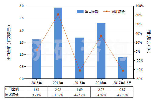2013-2017年6月中國碘化物及碘氧化物(HS28276000)出口總額及增速統計 2013-2017年6月中國碘化物及碘氧化物(HS28276000)出口總額及增速統計